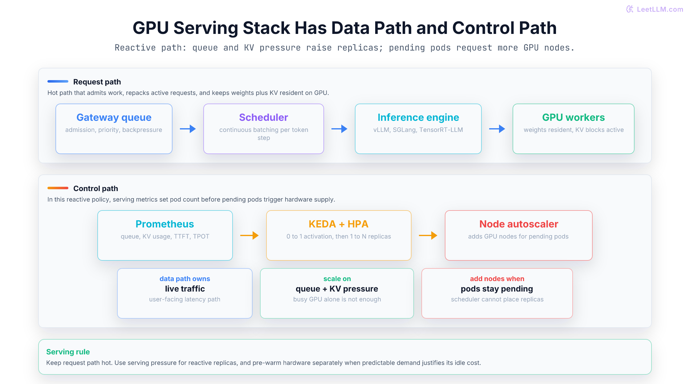 GPU serving stack showing request path, metrics path, pod scaling, and node provisioning