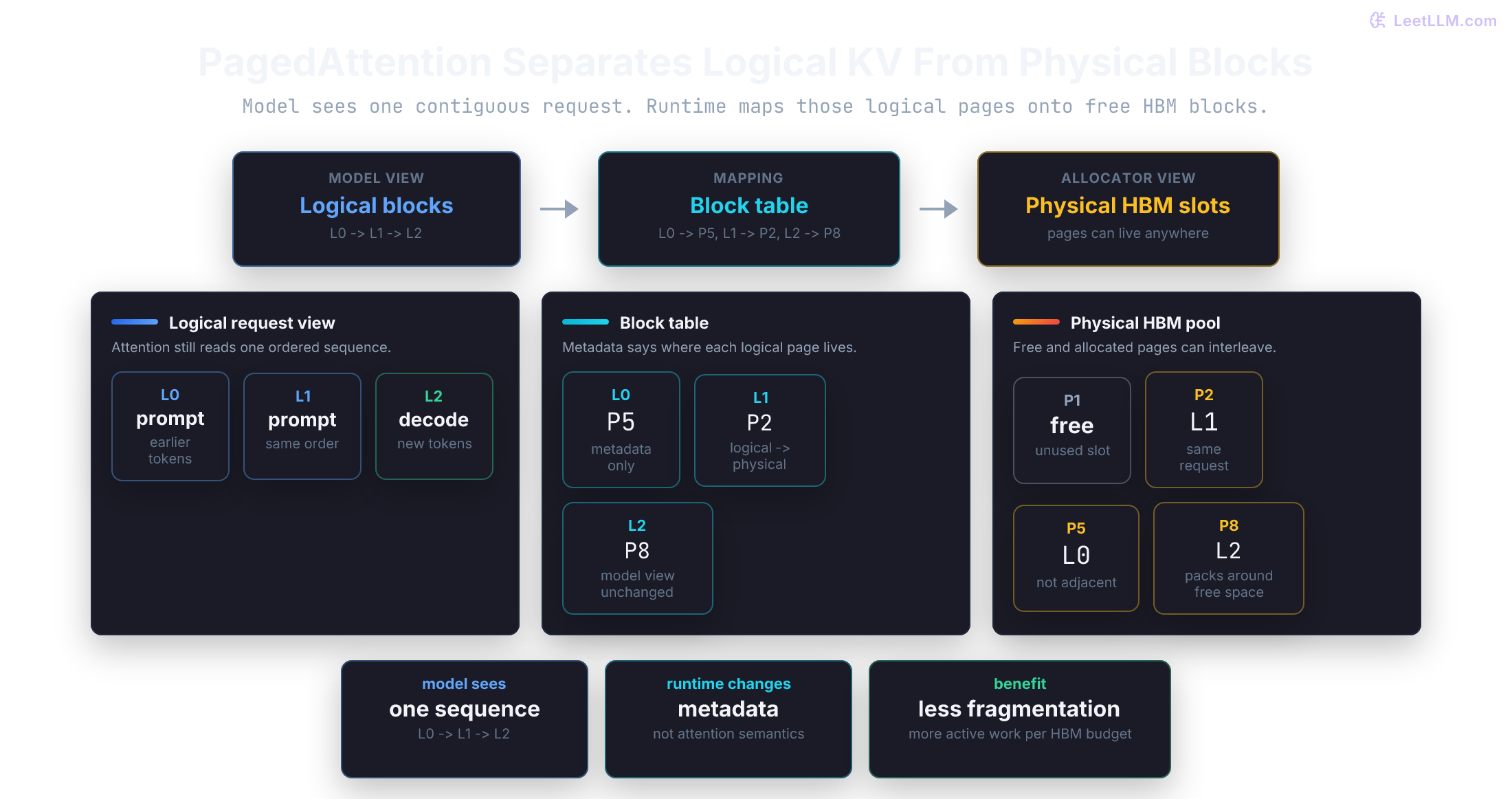 PagedAttention maps logical KV blocks to non-contiguous physical blocks through a block table