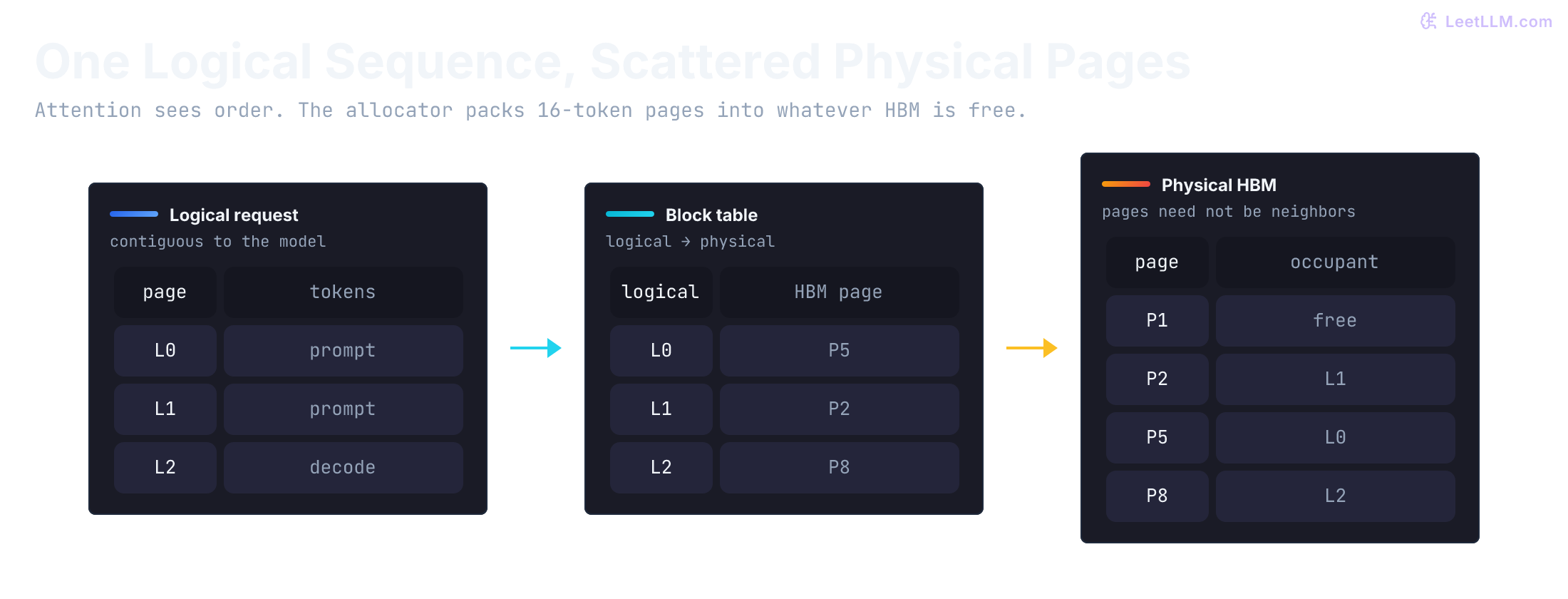 PagedAttention keeps one logical KV sequence L0, L1, L2 while a block table maps those pages onto scattered physical HBM blocks P5, P2, P8, leaving P1 free.