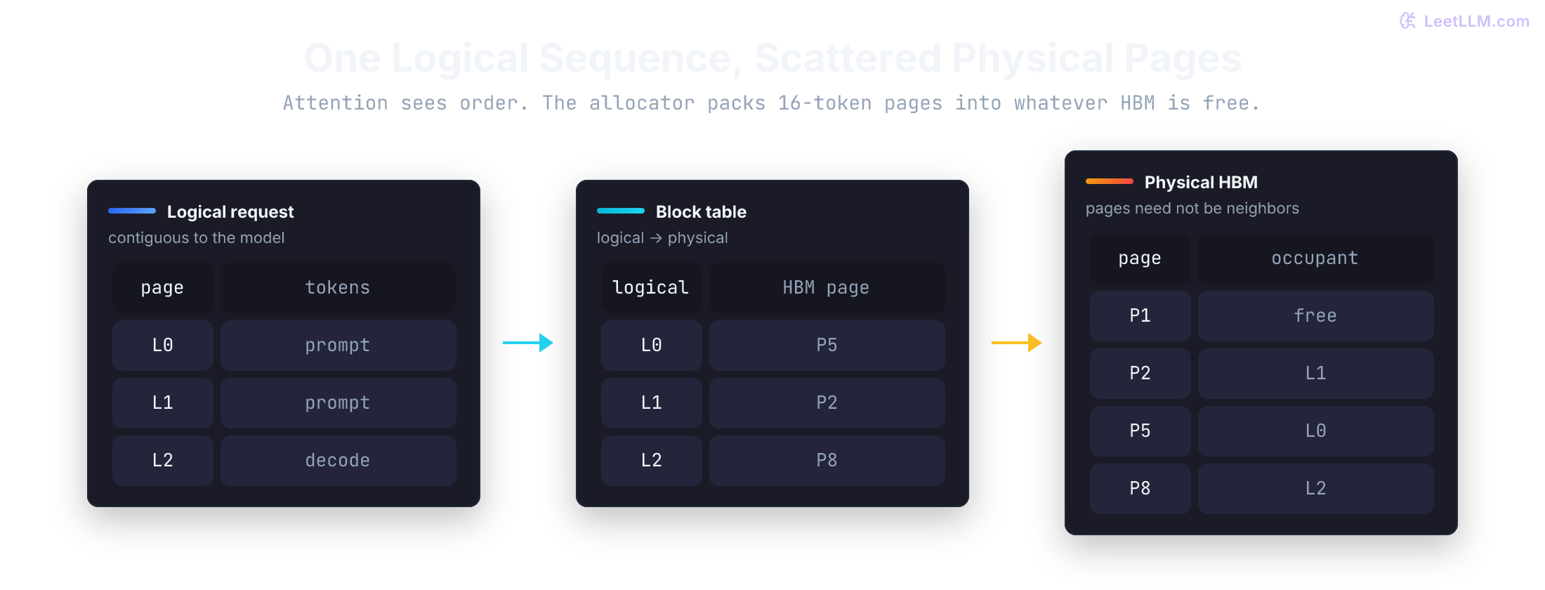 PagedAttention maps logical KV pages to scattered physical HBM blocks.