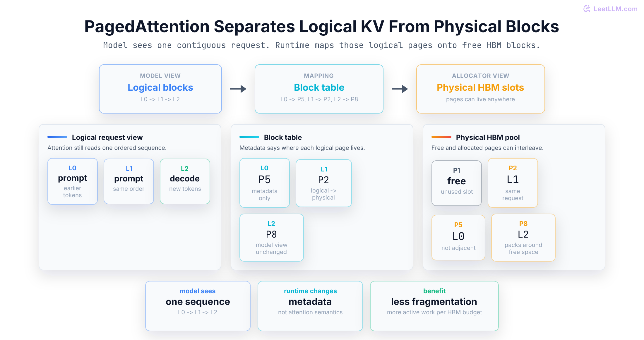 PagedAttention maps logical KV blocks to non-contiguous physical blocks through a block table