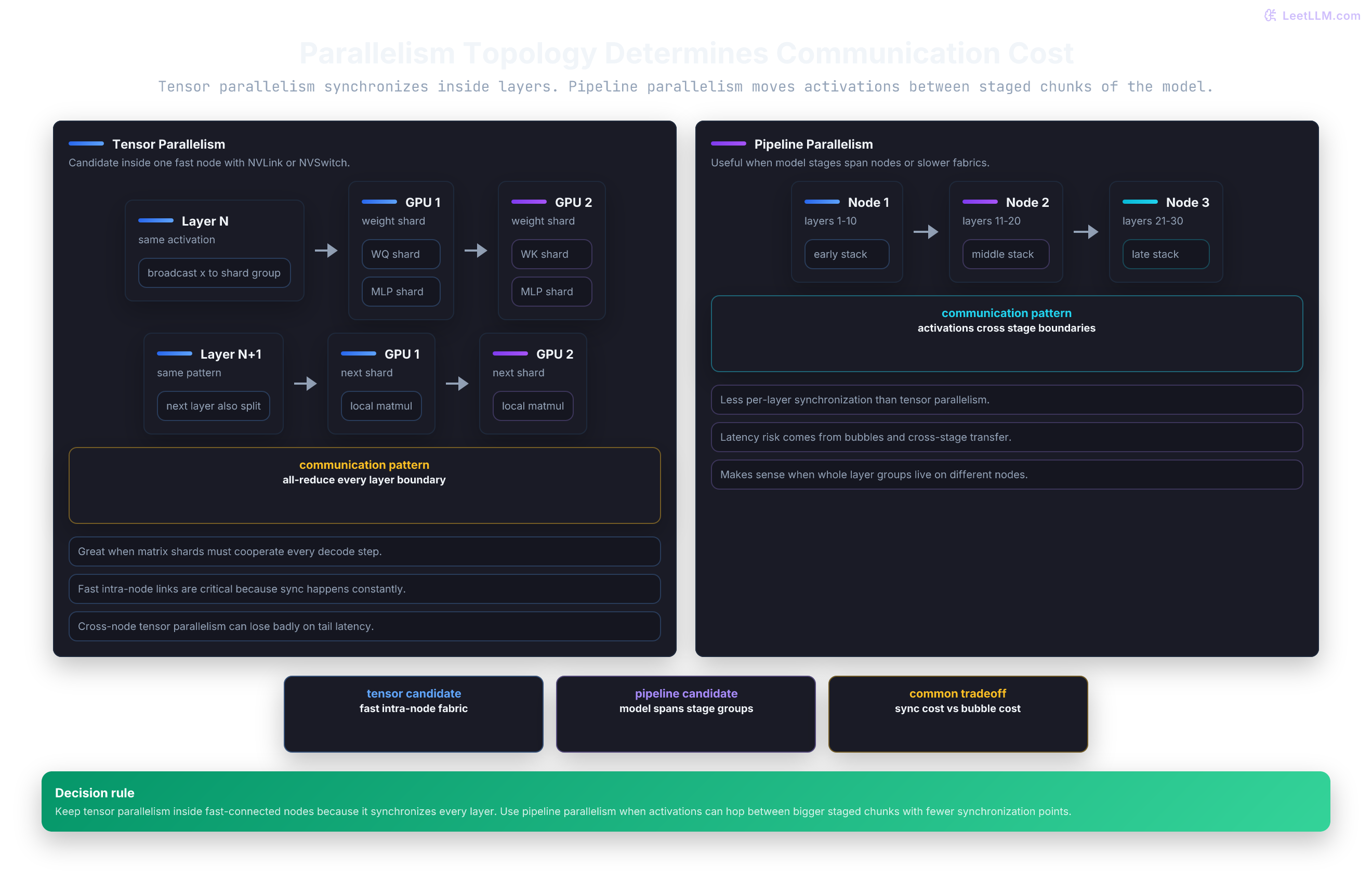 Tensor parallelism synchronizes split layer shards inside one node, while pipeline parallelism sends activations between staged nodes