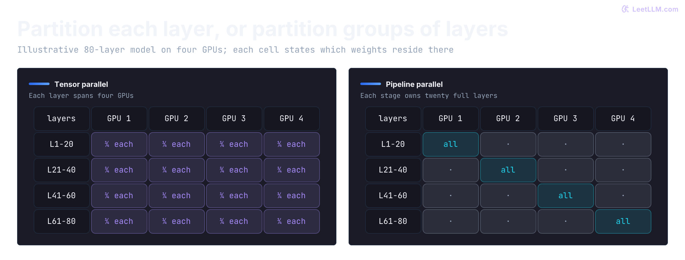 Four GPUs hold an 80-layer model. Tensor parallelism puts one quarter of each layer on every GPU; pipeline parallelism puts successive 20-layer groups on different GPUs. Tensor parallelism exchanges partial results within layers; pipeline parallelism transfers activations across stage boundaries.