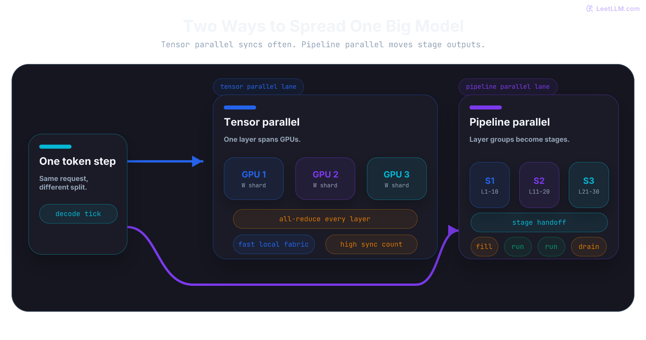 Parallelism comparison between tensor sync and pipeline stage handoff.