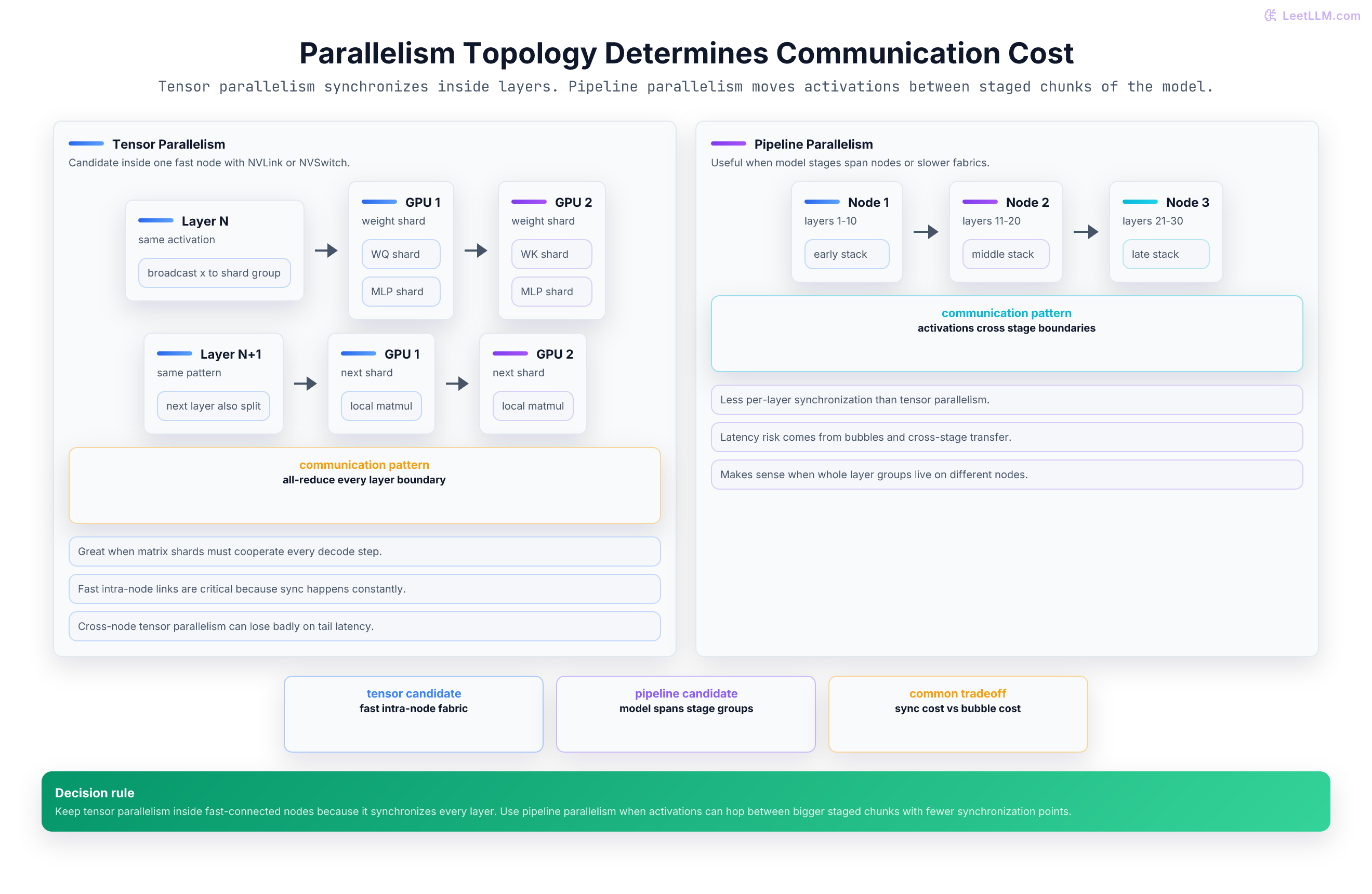 Tensor parallelism synchronizes split layer shards inside one node, while pipeline parallelism sends activations between staged nodes