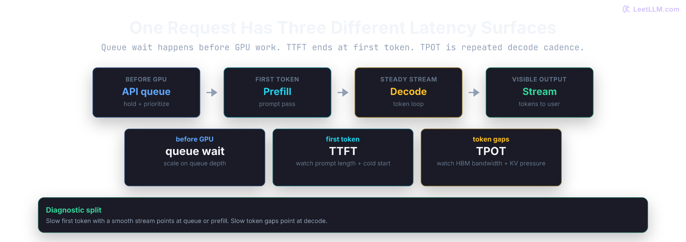 LLM request path highlighting queue wait before GPU work, TTFT at prefill, and TPOT during decode streaming