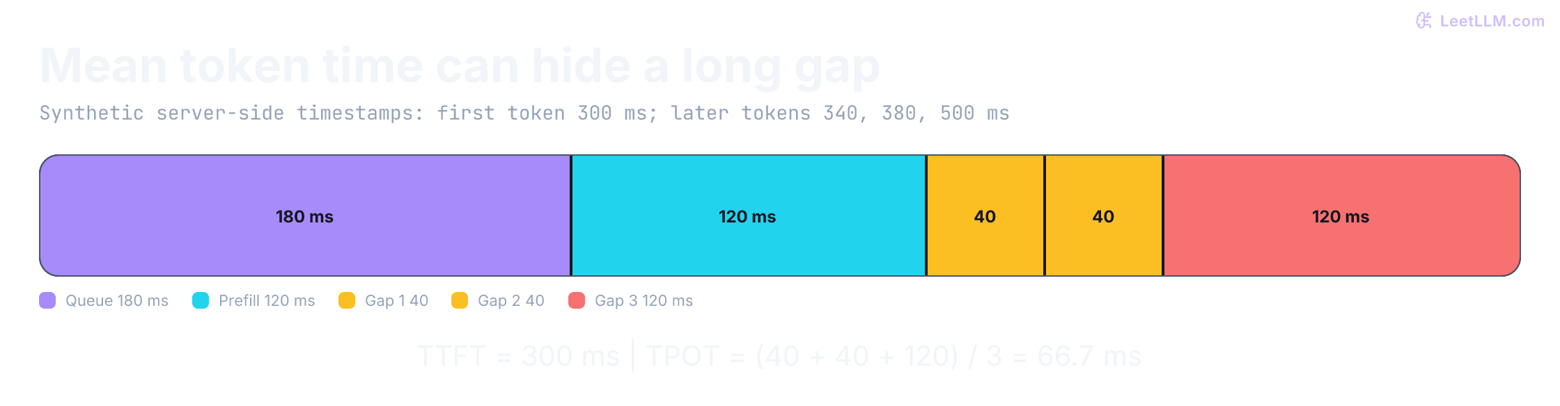 A synthetic server-side timeline spans 500 milliseconds. Queue 180 plus prefill 120 gives a first token at 300 milliseconds. Later tokens at 340, 380, and 500 give gaps 40, 40, and 120; mean TPOT is 66.7 milliseconds.