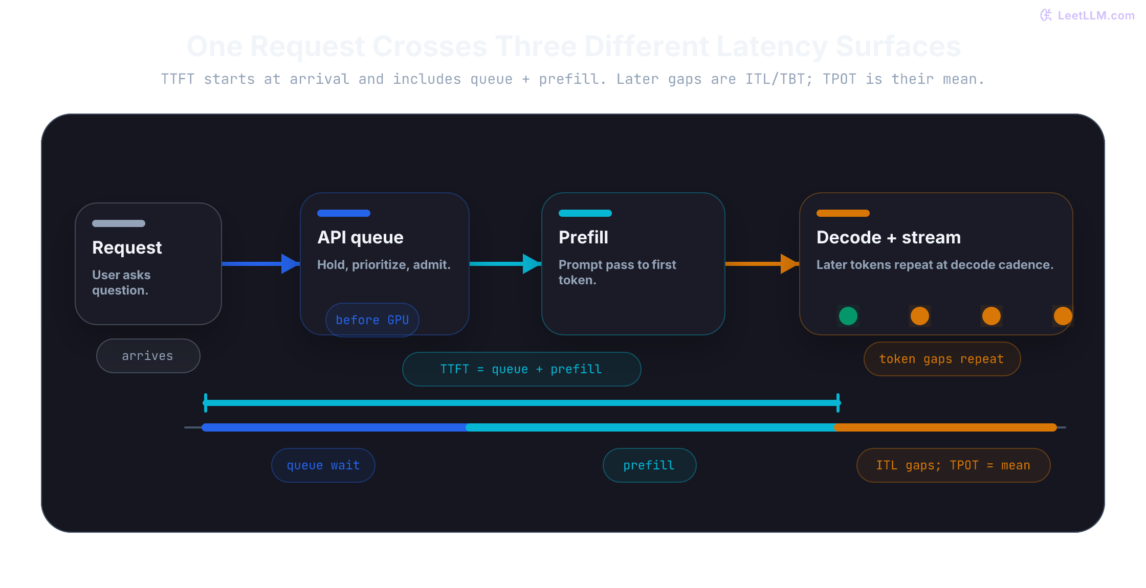 Request lifecycle timeline where TTFT starts at request arrival and contains queue wait plus prefill through the first token, followed by ITL gaps whose mean is TPOT.