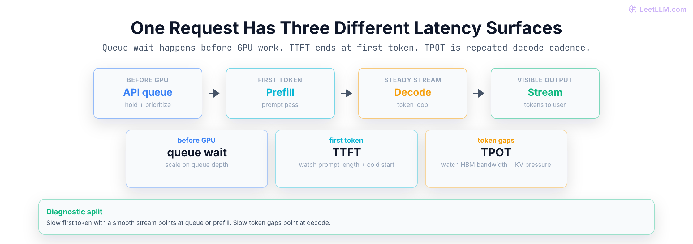 LLM request path highlighting queue wait before GPU work, TTFT at prefill, and TPOT during decode streaming