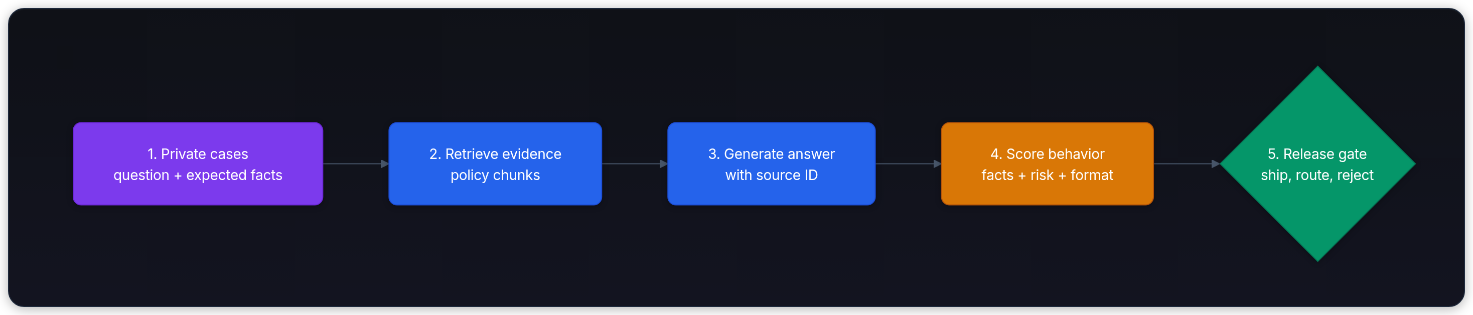 Diagram showing 1. Private cases question + expected facts, 2. Retrieve evidence policy chunks, 3. Generate answer with source ID, and 4. Score behavior facts + risk + format.