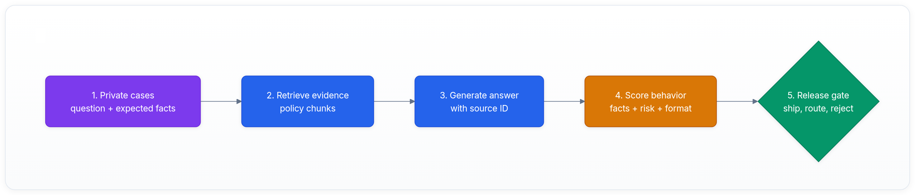 Diagram showing 1. Private cases question + expected facts, 2. Retrieve evidence policy chunks, 3. Generate answer with source ID, and 4. Score behavior facts + risk + format.