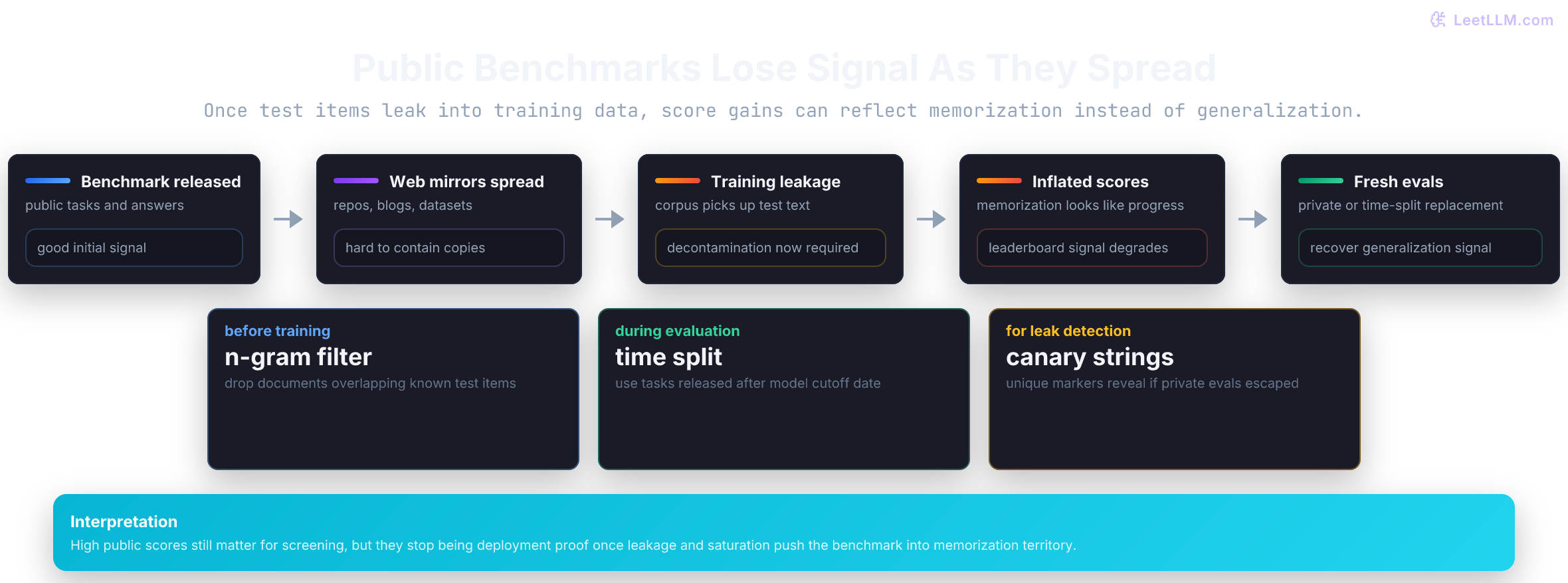 Benchmark contamination cycle where public tasks spread onto web mirrors, leak into training corpora, inflate leaderboard scores, and force a shift toward time-split or private evals.