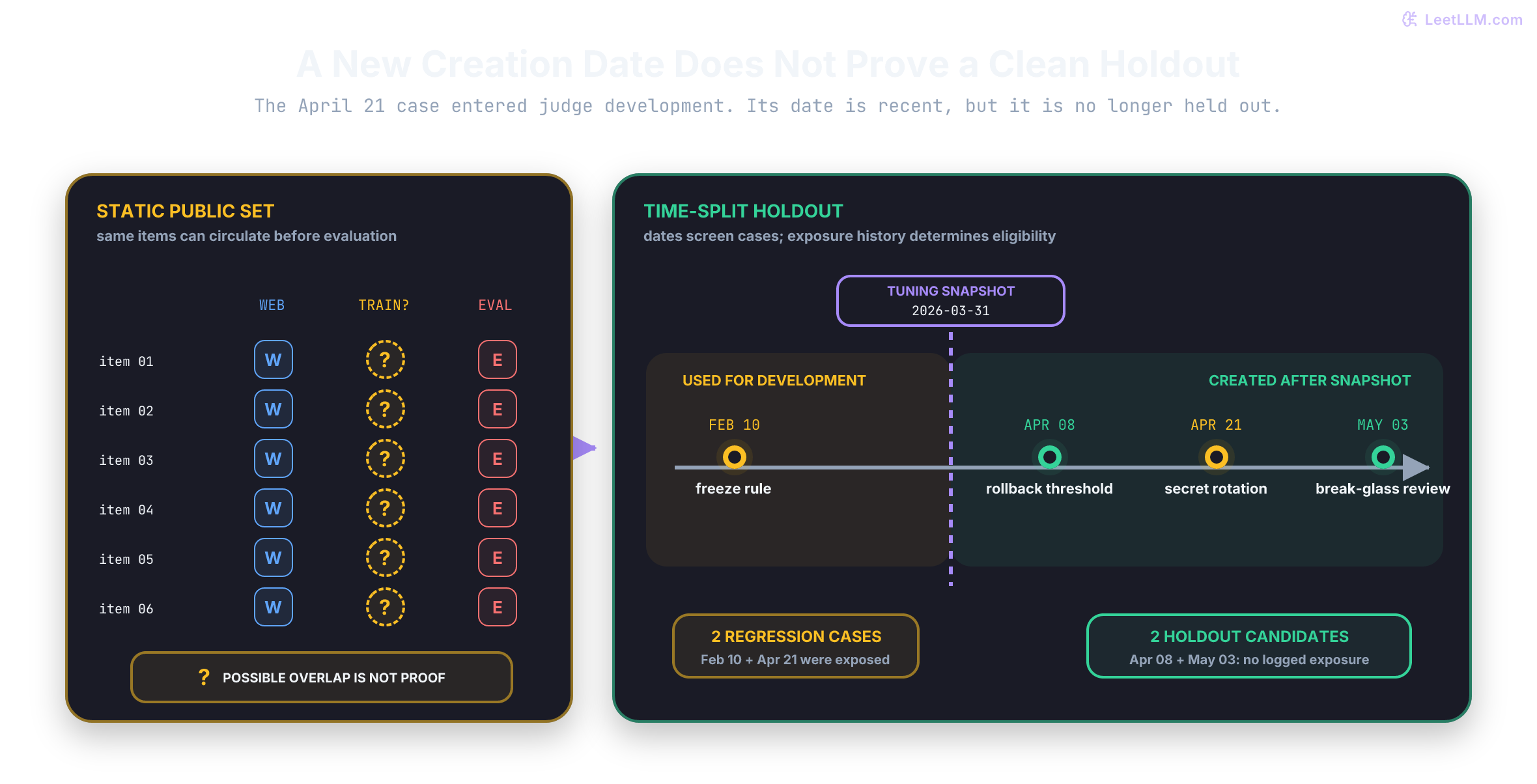 A March 31 snapshot separates case creation dates, but development exposure also matters. The February 10 and April 21 cases were used for development and become regression cases; the unexposed April 8 and May 3 cases remain holdout candidates.