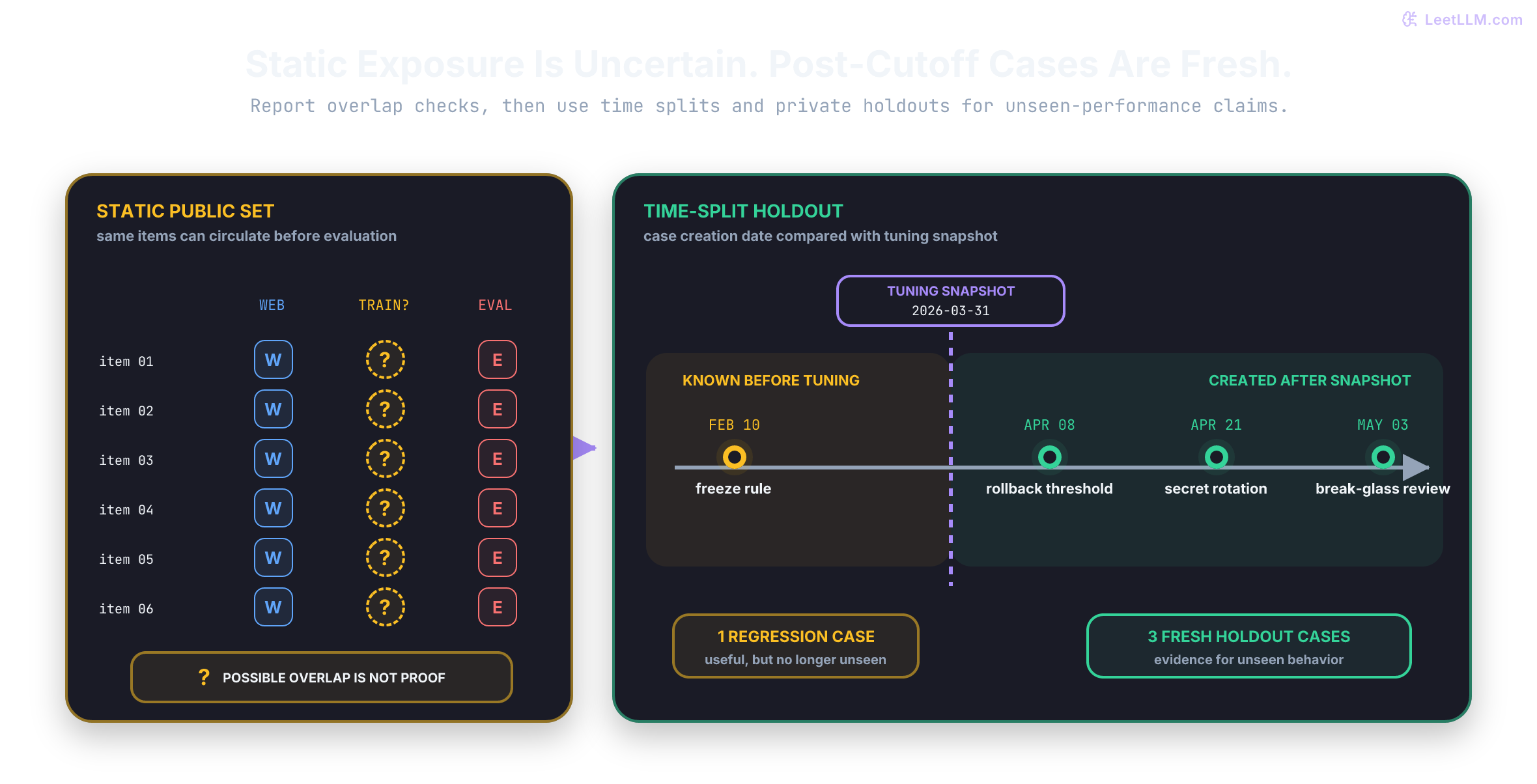 Static public benchmark items shown across web copies, uncertain training overlap, and evaluation reuse beside a time-split timeline where a March 31, 2026 tuning snapshot moves the February 10 policy case to regression and keeps three April and May cases as fresh holdout evidence.