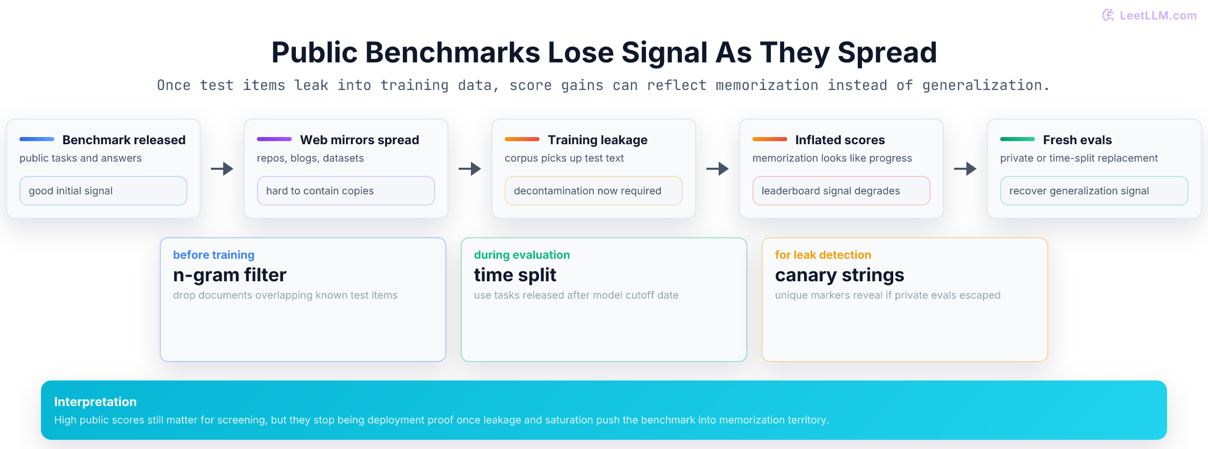 Benchmark contamination cycle where public tasks spread onto web mirrors, leak into training corpora, inflate leaderboard scores, and force a shift toward time-split or private evals.