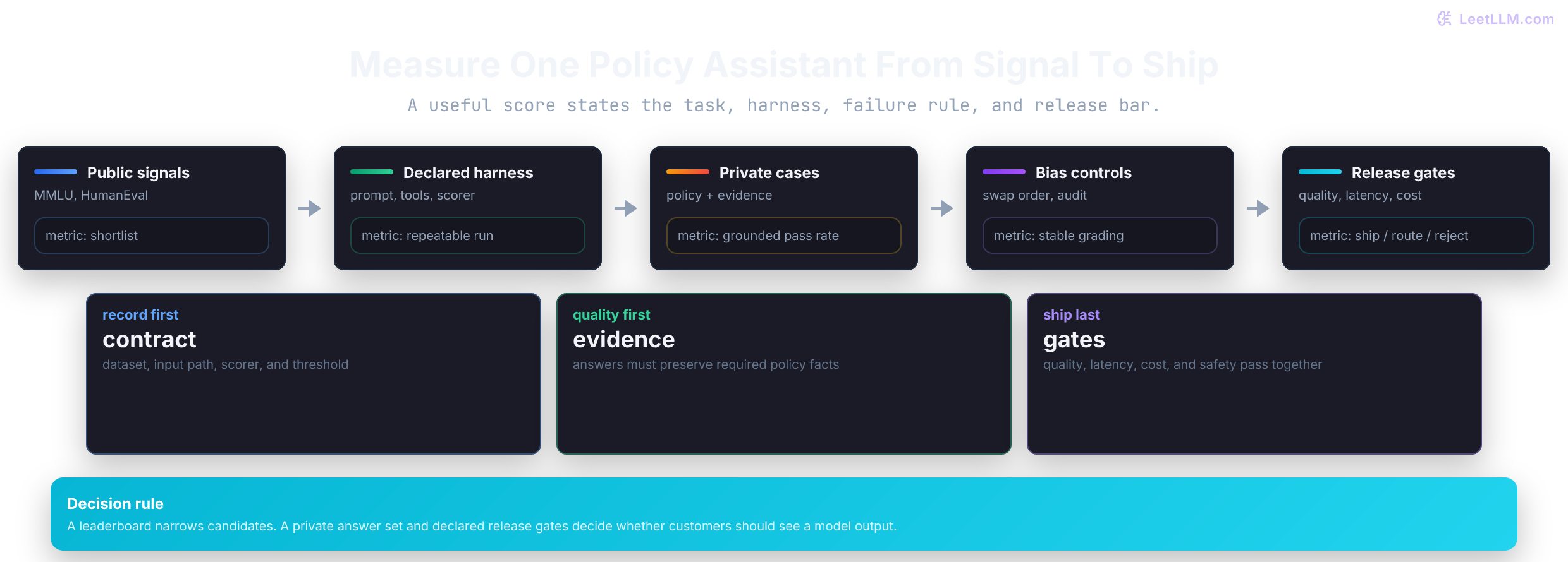 Evaluation path for a policy-answering assistant, from public signals and a declared harness through private grounded-answer cases, bias controls, and release gates.