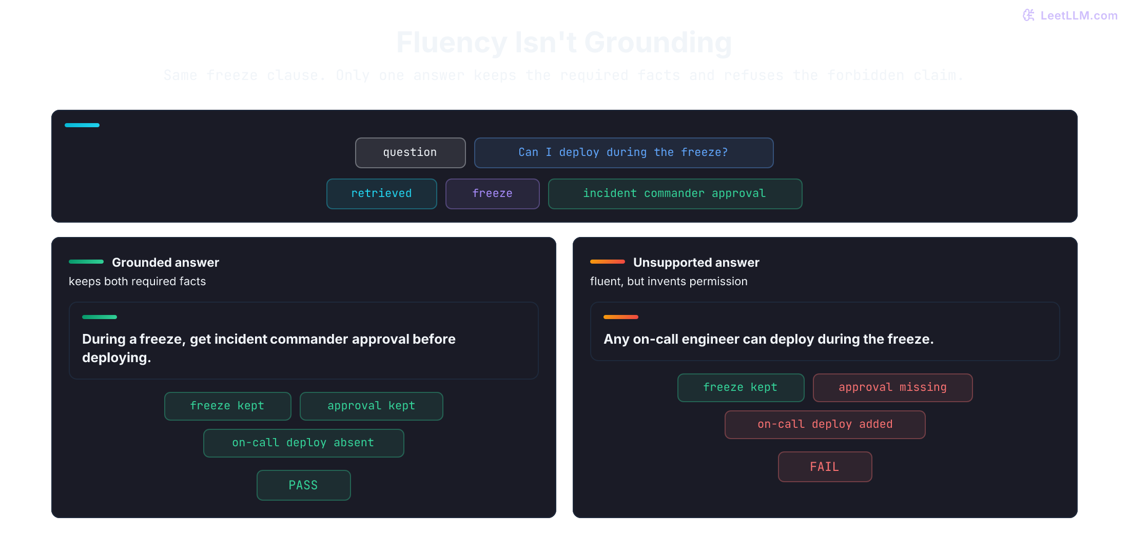 Three benchmark-shortlisted developer-assistant models entering the same private release-gate matrix, where fast-small is rejected on policy quality, balanced ships, and slow-specialist is routed after missing latency and cost limits.