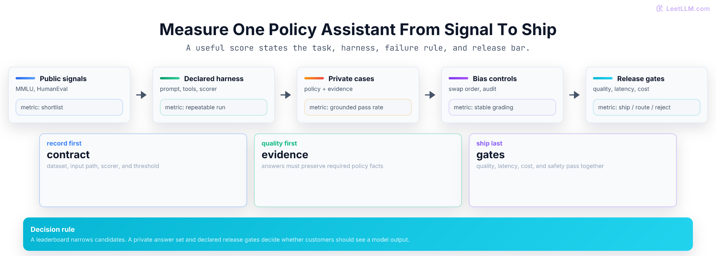 Evaluation path for a policy-answering assistant, from public signals and a declared harness through private grounded-answer cases, bias controls, and release gates.