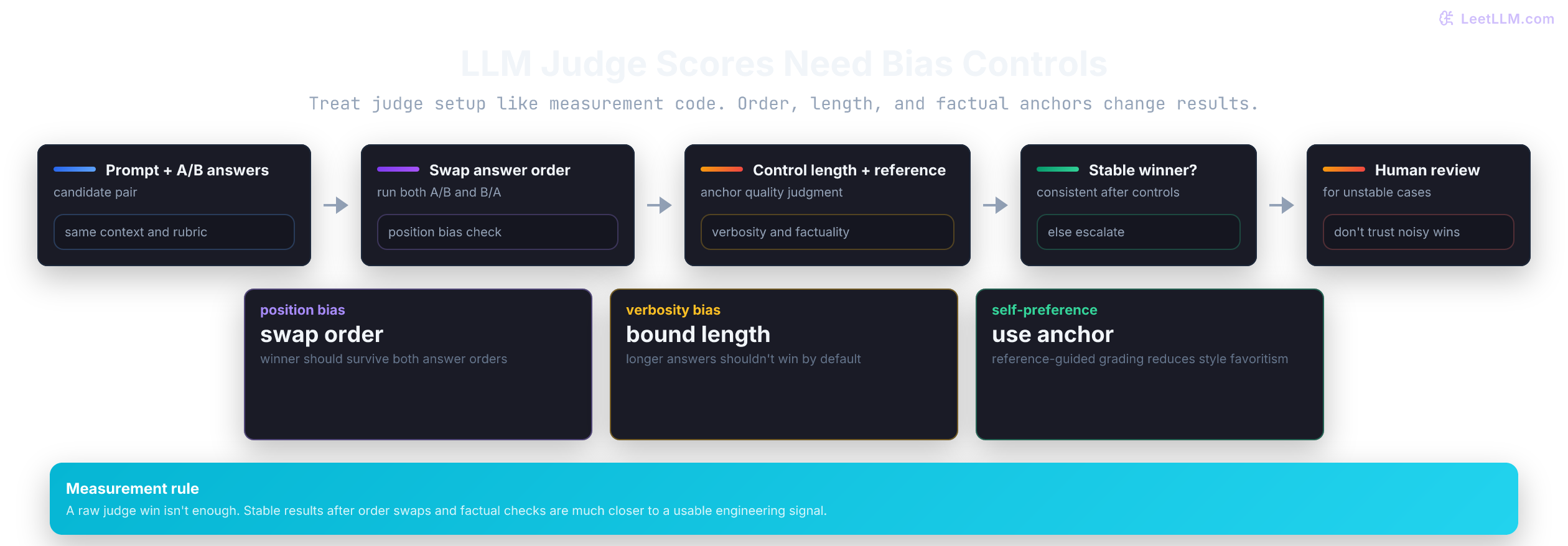 Pairwise LLM judge control loop with answer-order swap, length control, reference anchor, stable winner check, and human review for unstable cases.