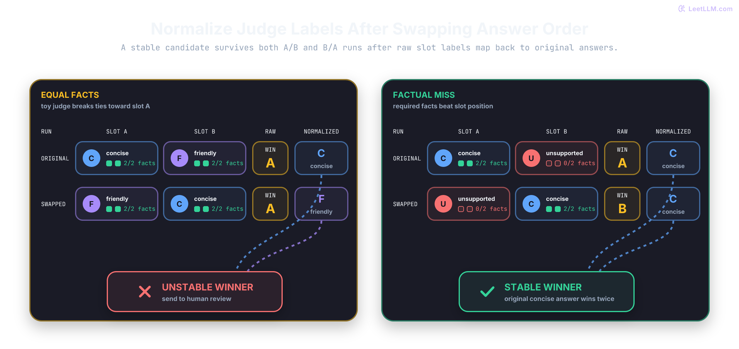 Two order-swapped pairwise judge experiments: equally grounded concise and friendly answers both win when placed in slot A, so their normalized winners conflict and require review, while a grounded answer beats an unsupported answer in both orders after normalization.