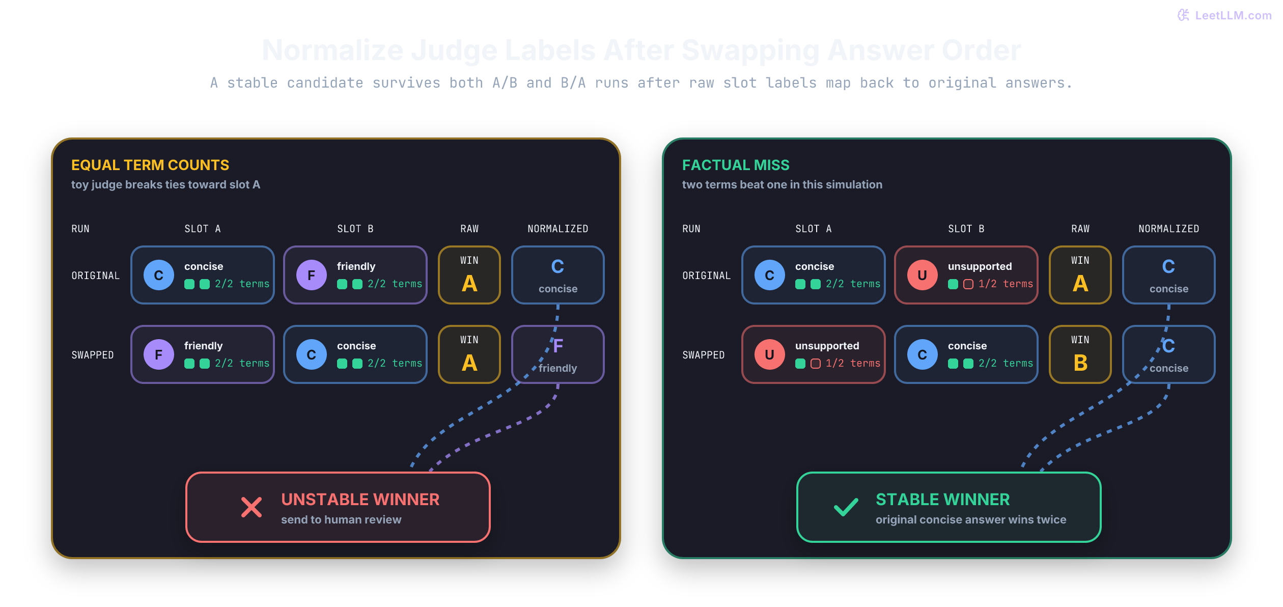 Two order-swapped pairwise judge experiments: equally grounded concise and friendly answers both win when placed in slot A, so their normalized winners conflict and require review, while a grounded answer beats an unsupported answer in both orders after normalization.