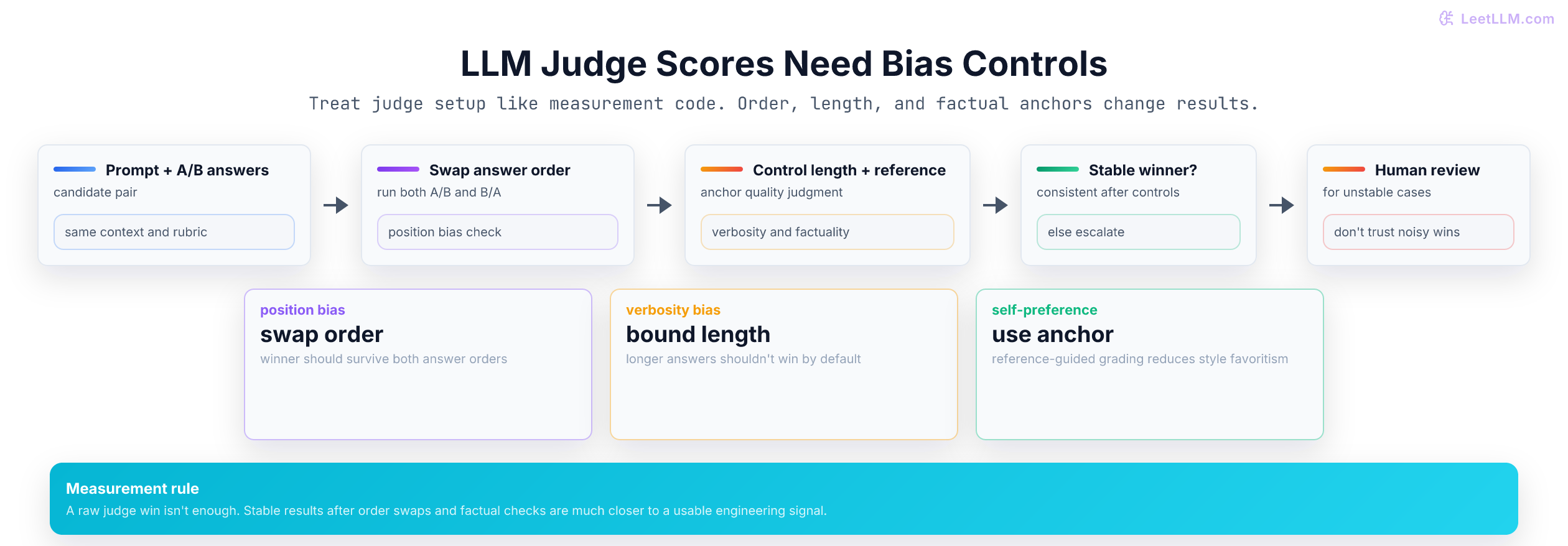 Pairwise LLM judge control loop with answer-order swap, length control, reference anchor, stable winner check, and human review for unstable cases.