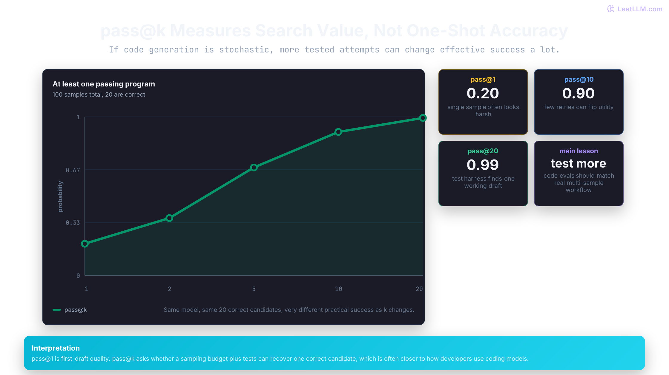 Pass at k curve for 100 generated code samples with 20 correct candidates, showing win probability rising sharply as more attempts are tested.