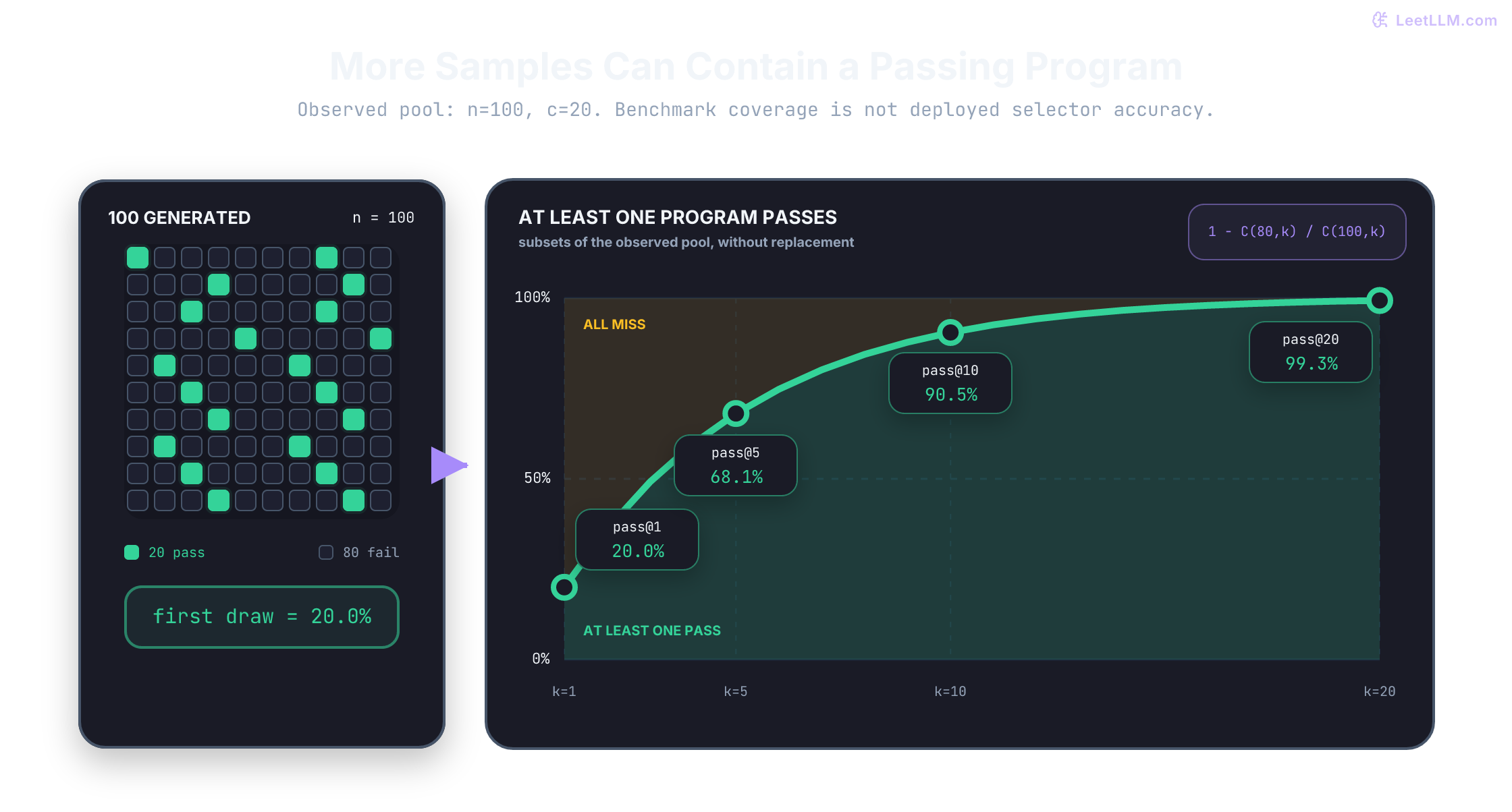 A 10 by 10 grid of 100 generated programs with 20 passing candidates beside a pass-at-k probability chart, where success rises from 20.0 percent at k equals 1 to 99.3 percent at k equals 20 as all-miss risk collapses.