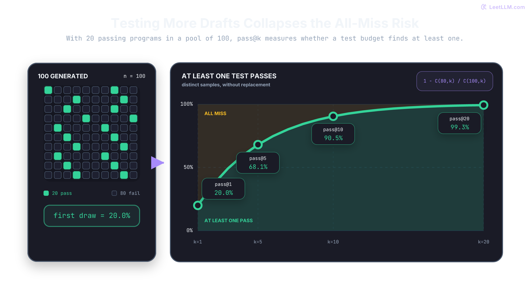 A 10 by 10 grid of 100 generated programs with 20 passing candidates beside a pass-at-k probability chart, where success rises from 20.0 percent at k equals 1 to 99.3 percent at k equals 20 as all-miss risk collapses.