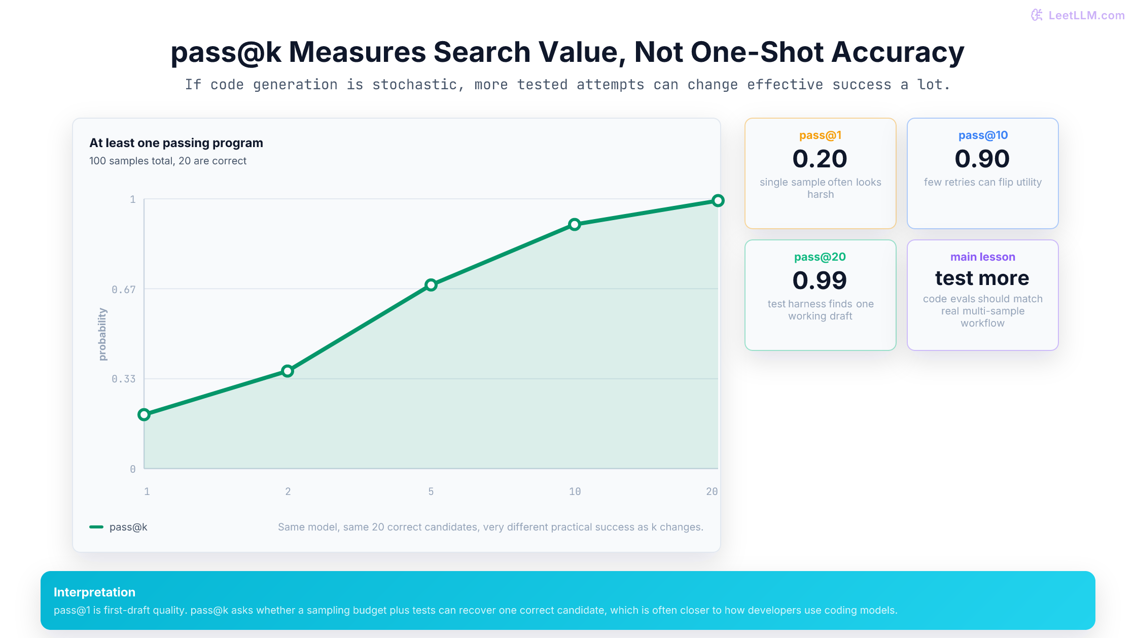 Pass at k curve for 100 generated code samples with 20 correct candidates, showing win probability rising sharply as more attempts are tested.