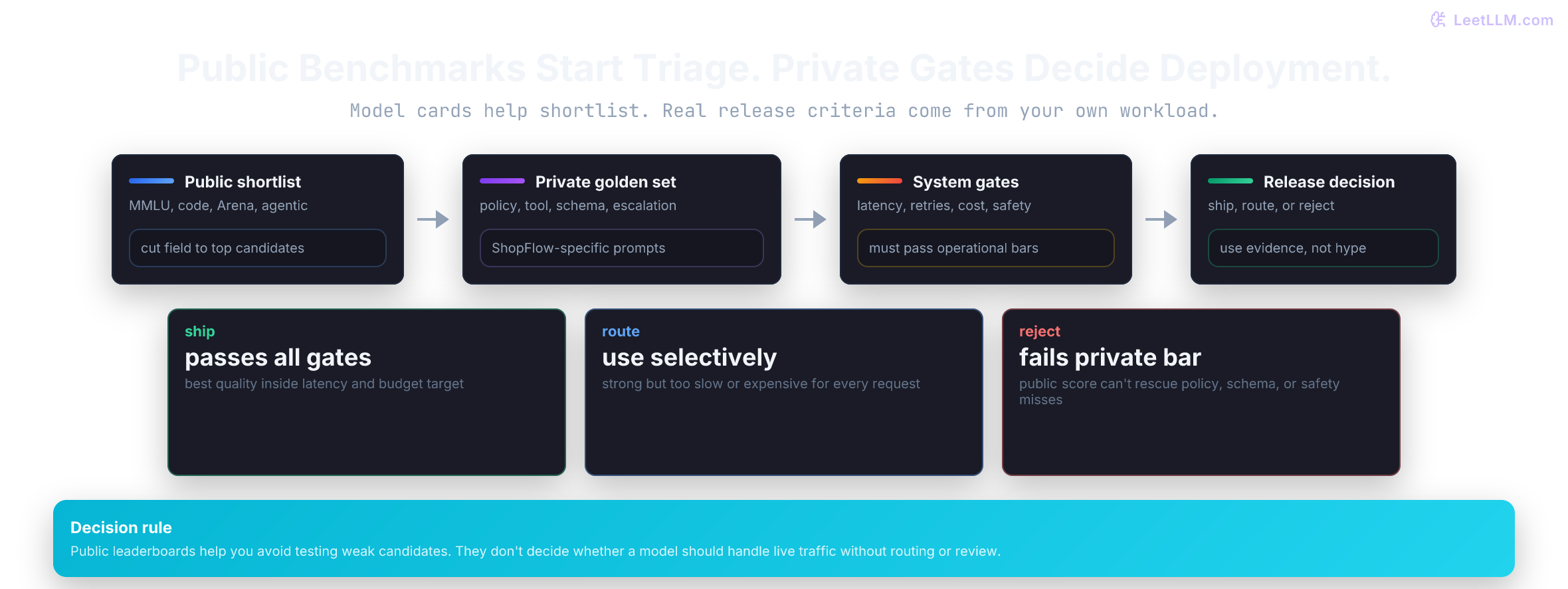 Production model selection flow where public benchmarks shortlist candidates, private support tasks test policy and formatting, and latency plus cost gates decide ship, route, or reject.