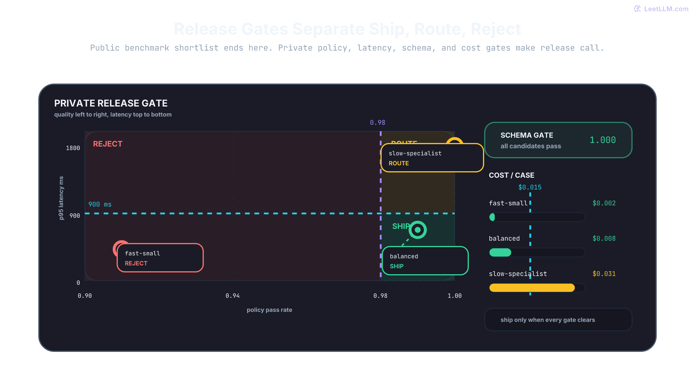 Developer-assistant release-gate matrix: fast-small misses policy and rejects, balanced clears policy latency and cost so it ships, and slow-specialist clears quality but misses latency and cost so it routes.