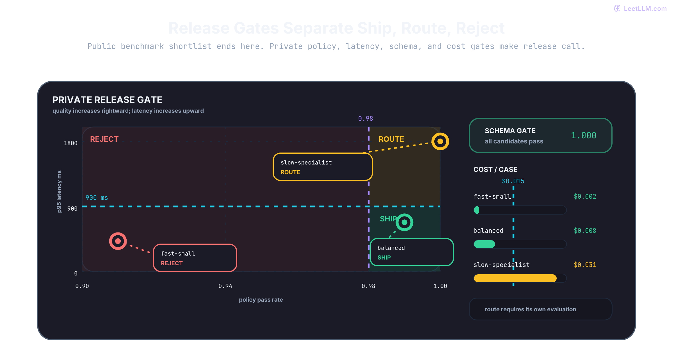 Developer-assistant release-gate matrix: fast-small misses policy and rejects, balanced clears policy latency and cost so it ships, and slow-specialist clears quality but misses latency and cost so it routes.
