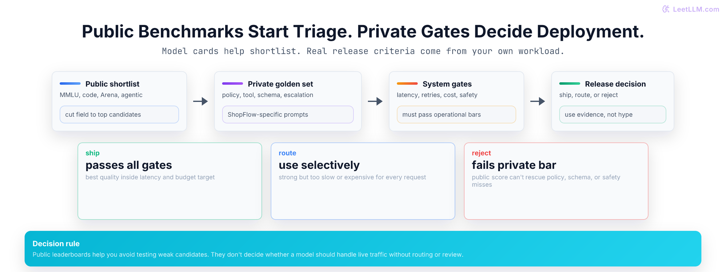 Production model selection flow where public benchmarks shortlist candidates, private support tasks test policy and formatting, and latency plus cost gates decide ship, route, or reject.