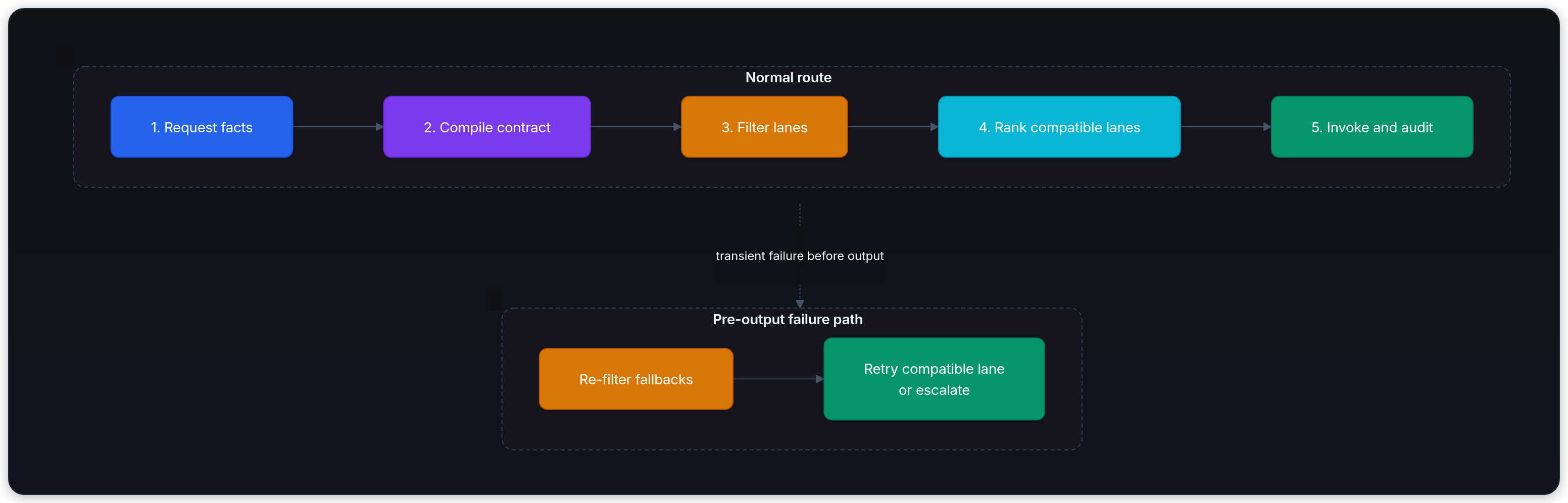 Diagram showing Normal route, Pre-output failure path, 1. Request facts, and 2. Compile contract.
