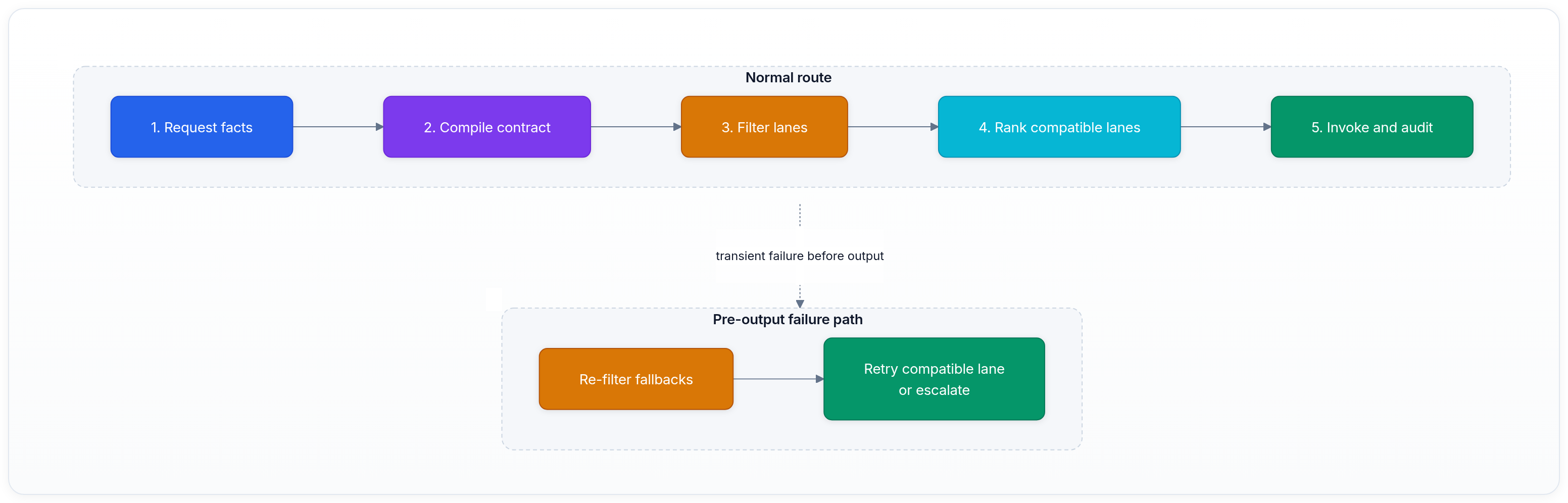 Diagram showing Normal route, Pre-output failure path, 1. Request facts, and 2. Compile contract.