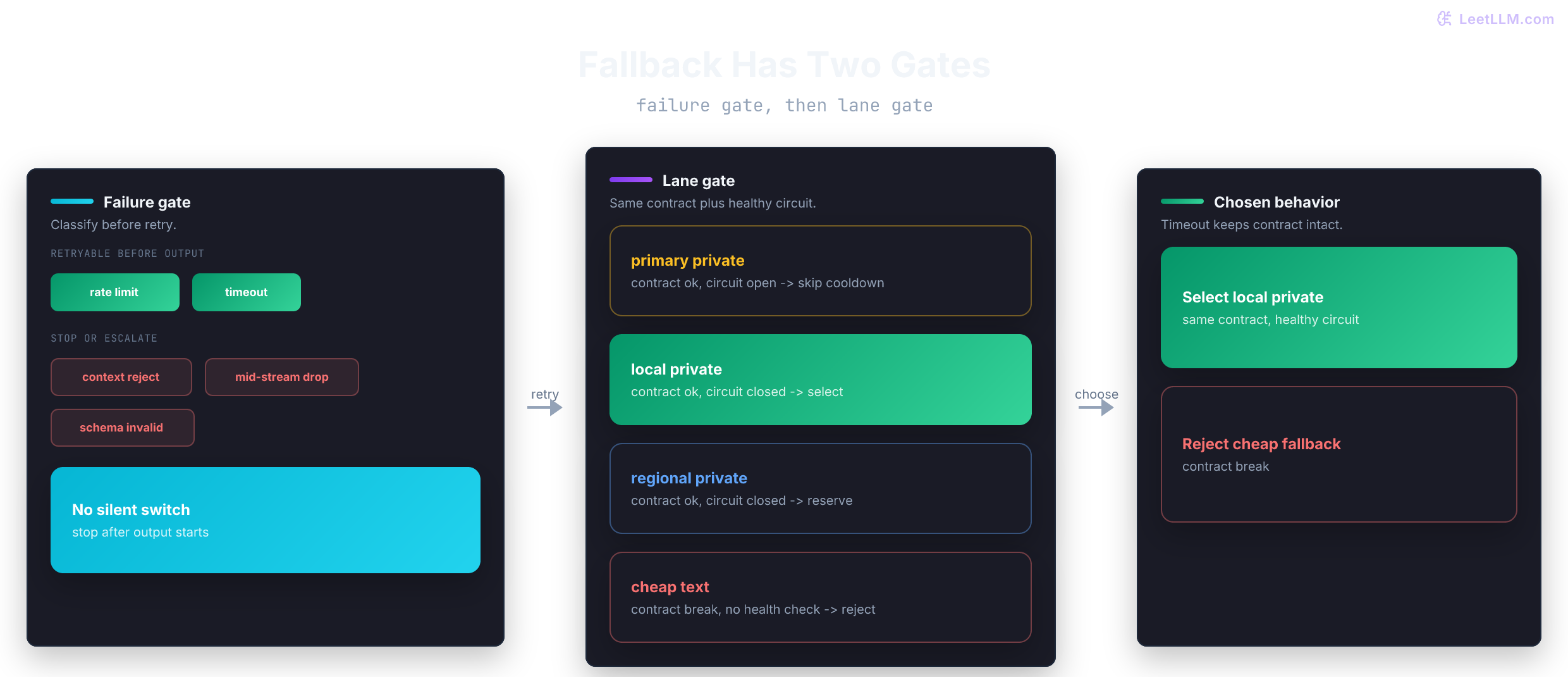 Fallback flow where retryable failures pass a failure gate, compatible lanes pass a lane gate, and contract-breaking fallbacks stop.