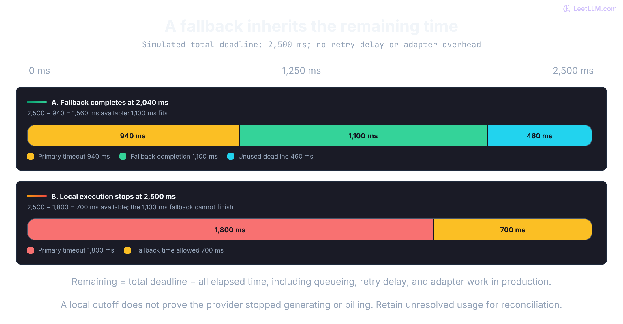 Two simulated timelines use a common 0 to 2,500 millisecond scale. A 940 ms primary timeout and 1,100 ms fallback leave 460 ms. A 1,800 ms primary timeout leaves only 700 ms for that fallback, so local execution stops at the deadline. Neither a local stop nor this supplied timing proves remote cancellation or a production latency objective.