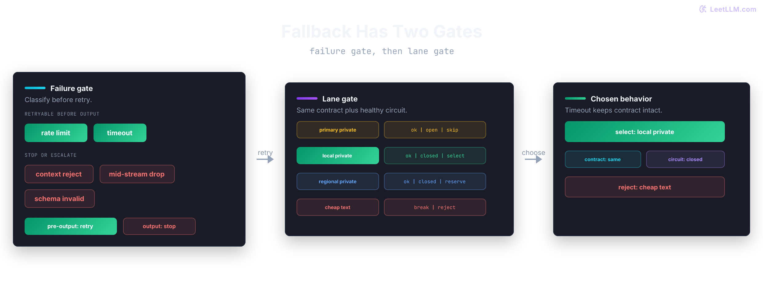 Fallback flow where retryable failures pass a failure gate, compatible lanes pass a lane gate, and contract-breaking fallbacks stop.