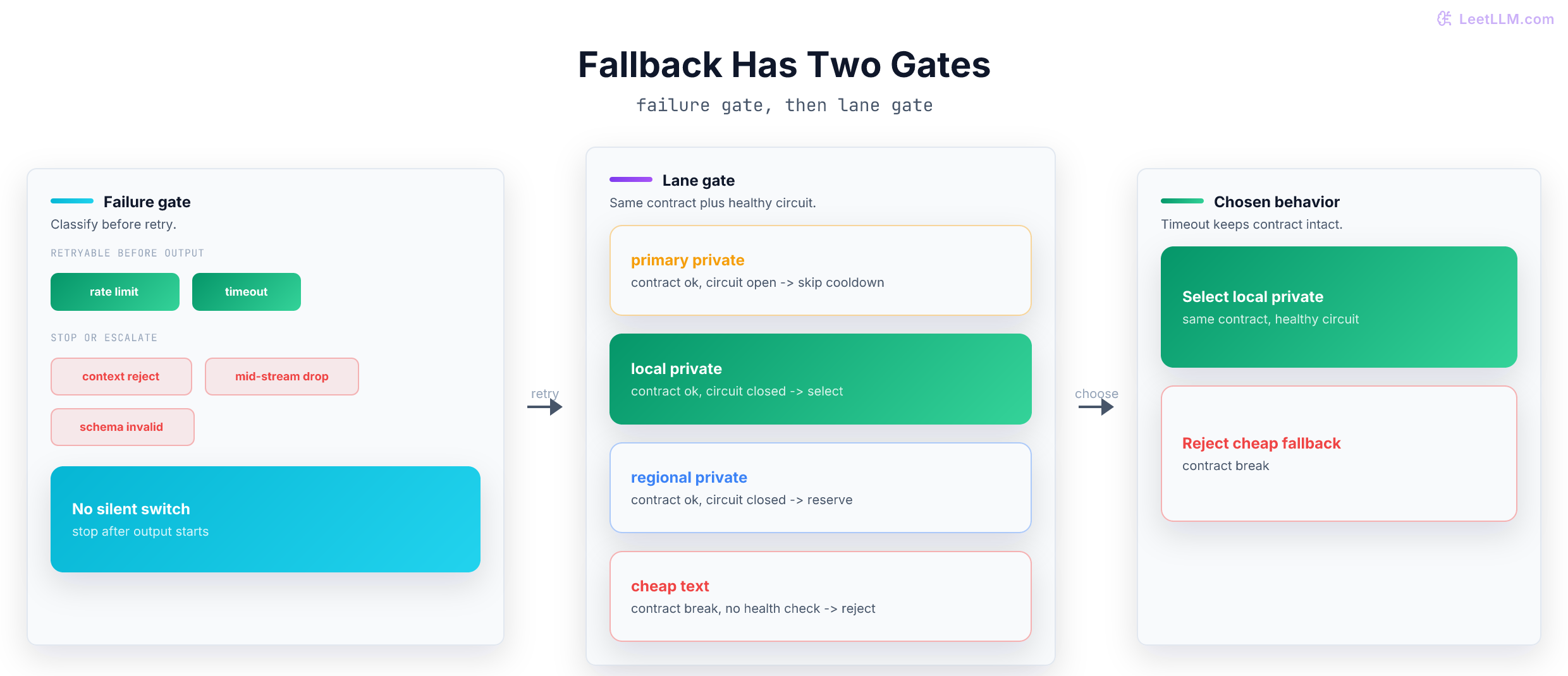 Fallback flow where retryable failures pass a failure gate, compatible lanes pass a lane gate, and contract-breaking fallbacks stop.
