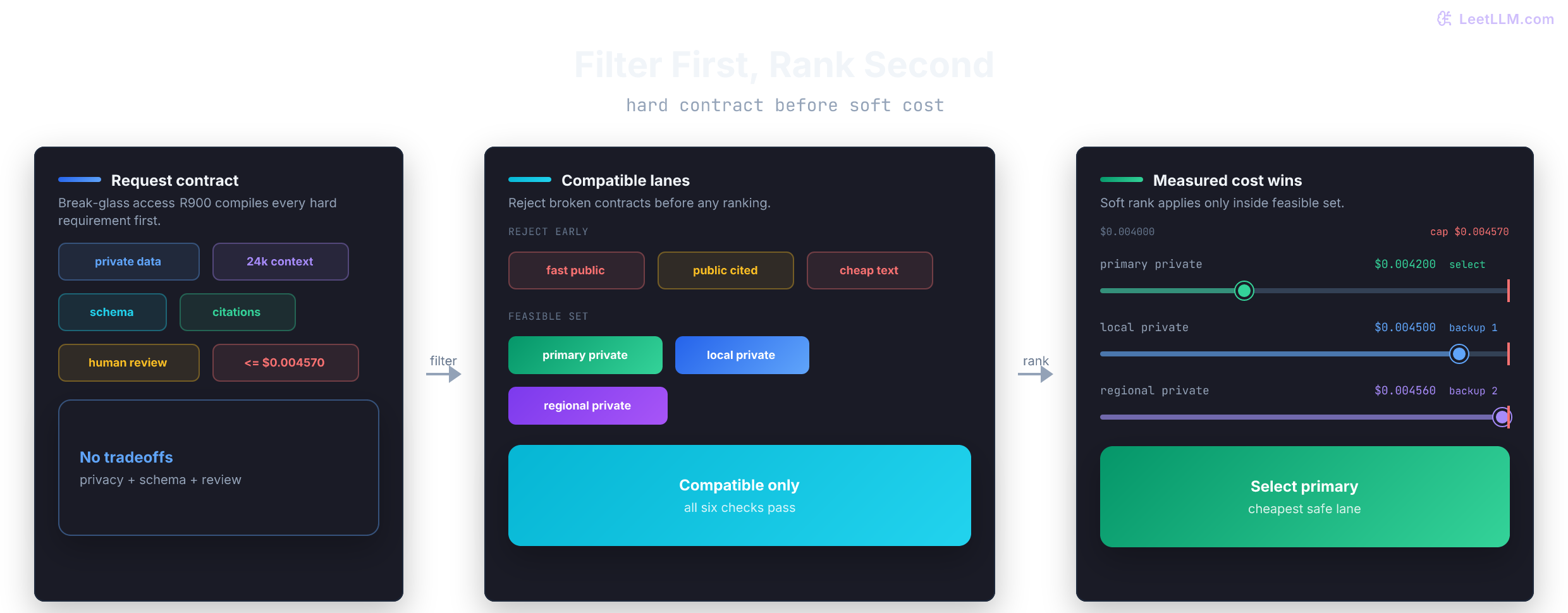 Gateway routing flow that hard-filters lanes by contract, keeps compatible private lanes, then ranks survivors by measured cost.