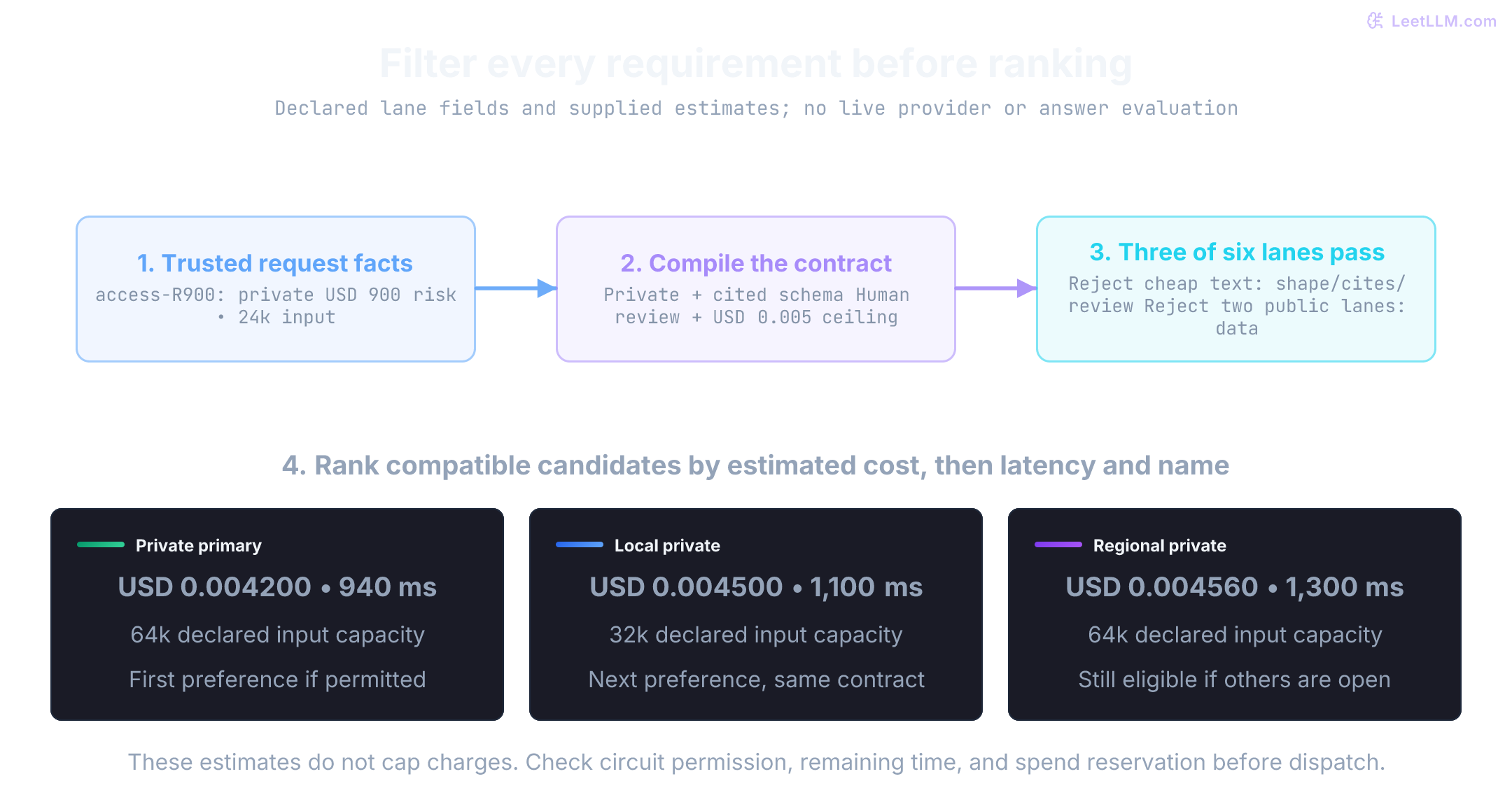 Fixture request access-R900 has private data, USD 900 risk, and 24,000 input tokens. Compile private handling, the cited schema, human review, and a generation ceiling together. Three of six declared lanes pass. Rank private primary, local, and regional by supplied estimates of USD 0.004200, 0.004500, and 0.004560; circuit permission and remaining budgets still govern dispatch.