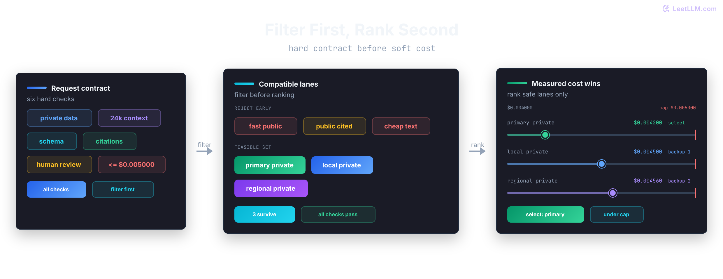 Gateway routing flow that hard-filters lanes by contract, keeps compatible private lanes, then ranks survivors by measured cost.