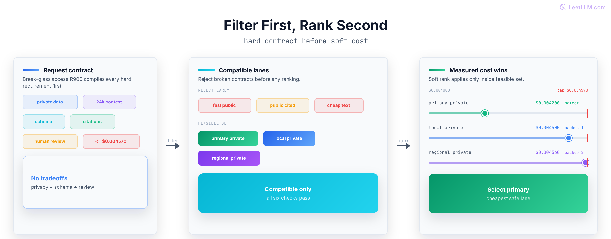 Gateway routing flow that hard-filters lanes by contract, keeps compatible private lanes, then ranks survivors by measured cost.