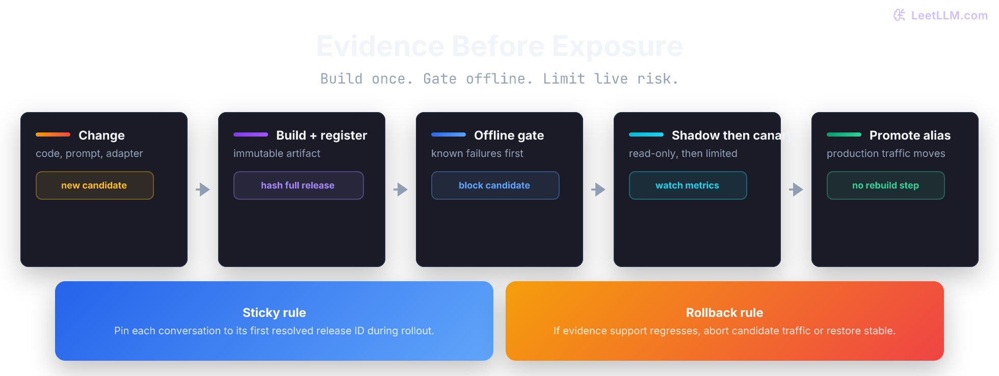 Release ladder from immutable delivery bundle through offline evidence and limited live exposure to promotion or rollback.