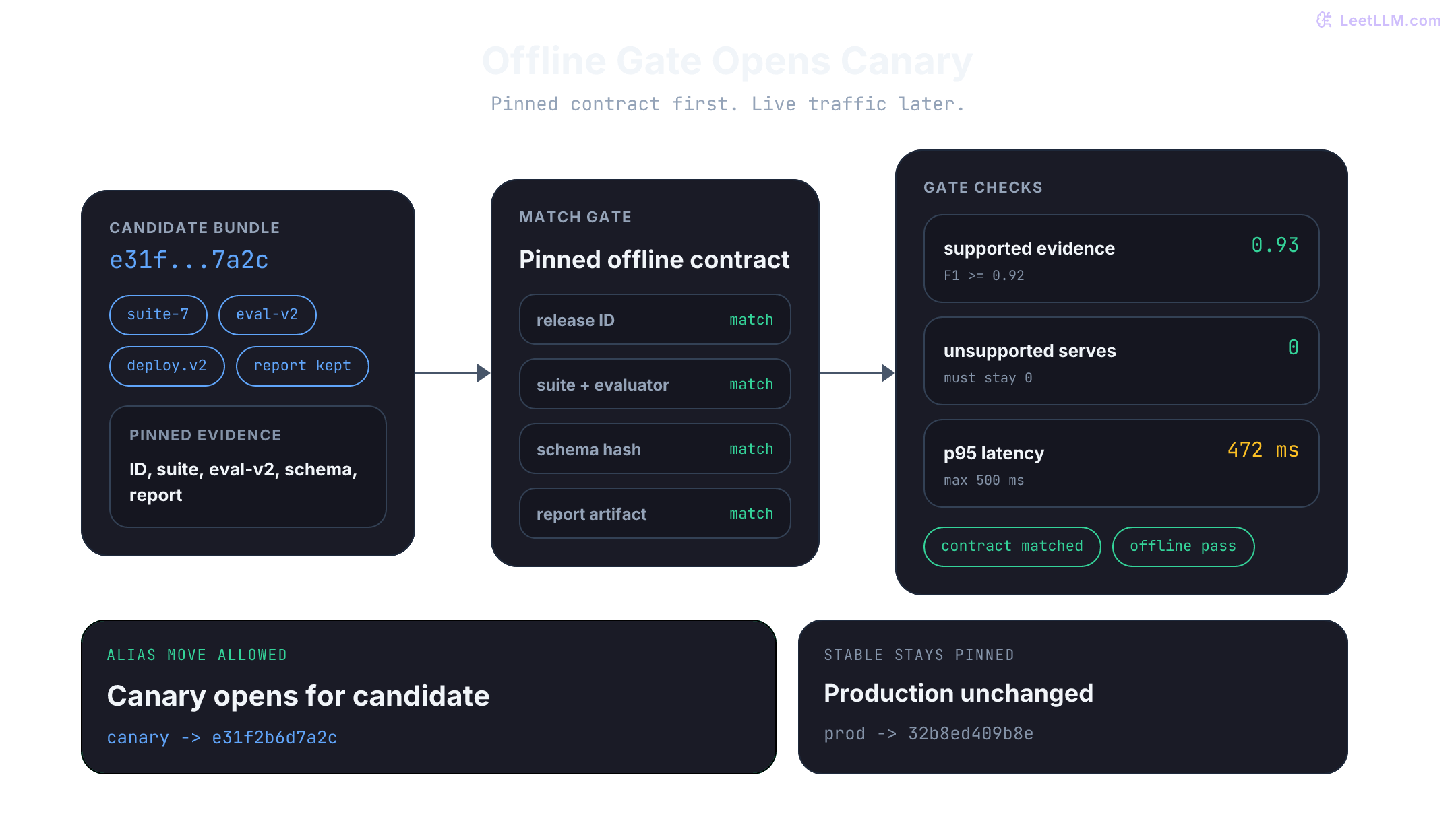 Offline promotion gate matches one candidate bundle to a pinned contract, passes release metrics, opens canary, and leaves production pinned.