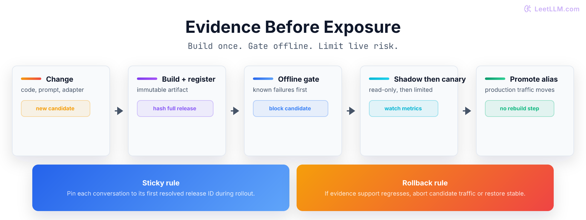 Release ladder from immutable delivery bundle through offline evidence and limited live exposure to promotion or rollback.