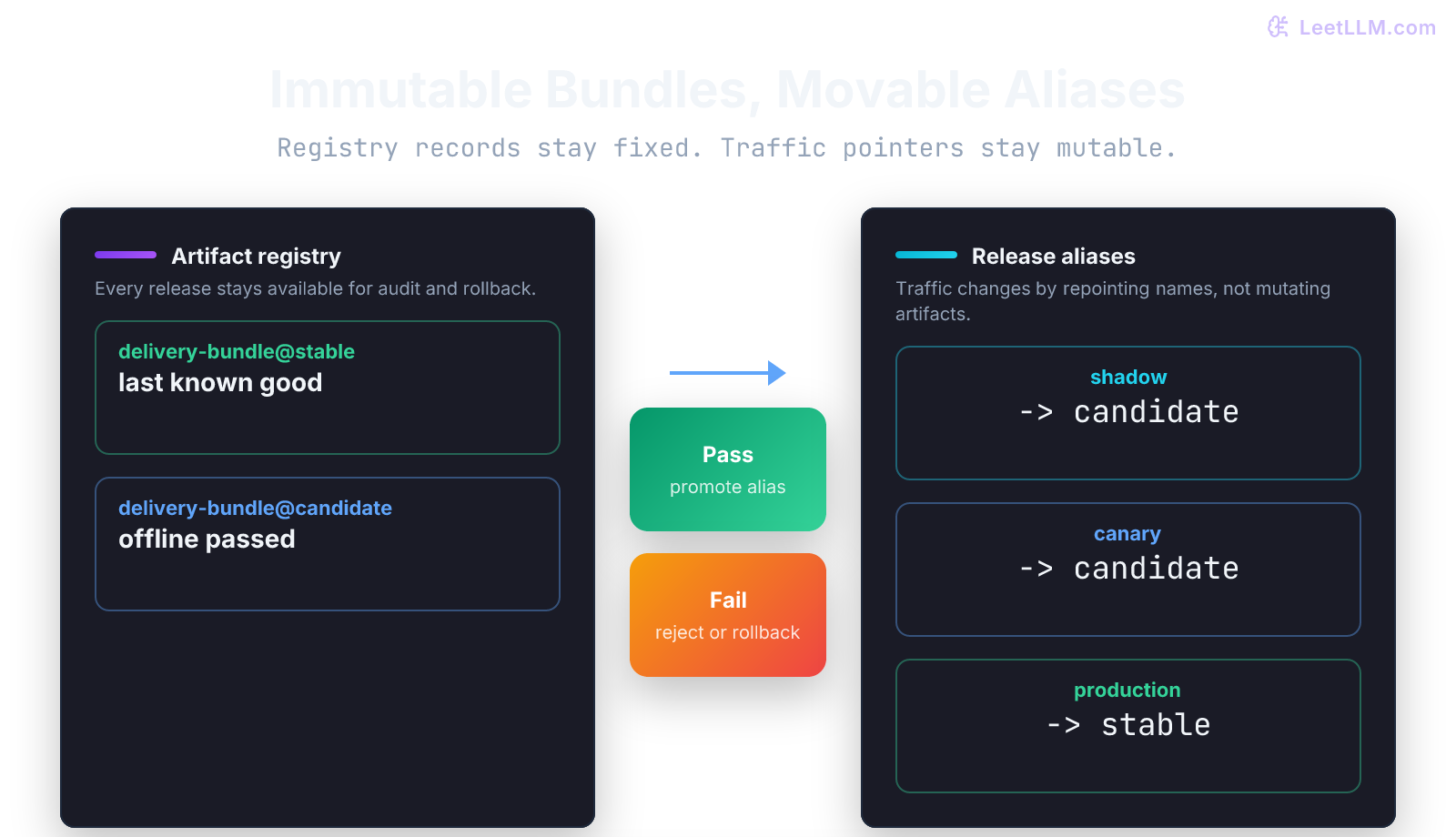 Immutable release bundles on left, deployment aliases on right, and promotion or rollback moving aliases without rewriting stored manifests.