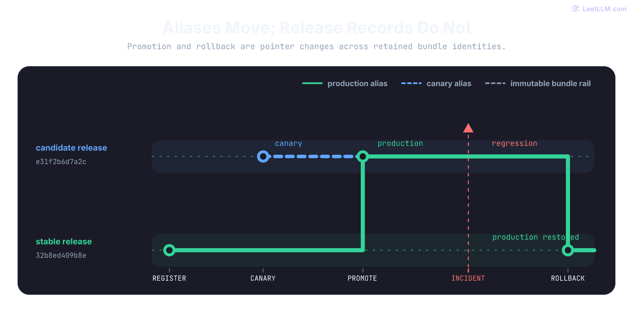 Alias step chart over two fixed release-bundle rails: canary points to candidate release e31f2b6d7a2c before promotion, production starts on stable release 32b8ed409b8e, moves to candidate at promotion, and returns to the retained stable release after an incident; both immutable bundle records remain available throughout.