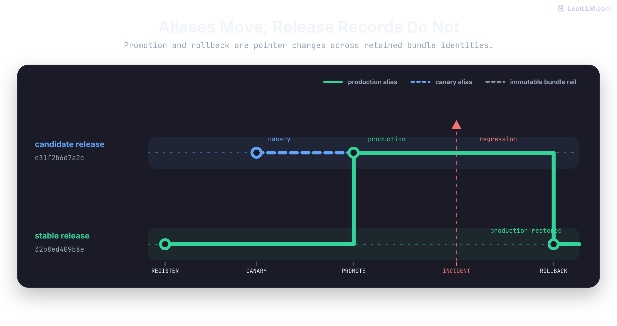 Alias step chart over two fixed release-bundle rails: canary points to candidate release e31f2b6d7a2c before promotion, production starts on stable release 32b8ed409b8e, moves to candidate at promotion, and returns to the retained stable release after an incident; both immutable bundle records remain available throughout.